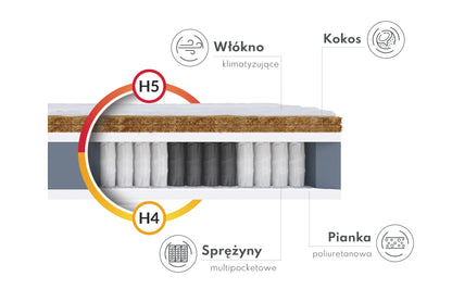 Materac Hybrydowy Multipocket GRAND TITAN H4/H5 2x KOKOS 25cm