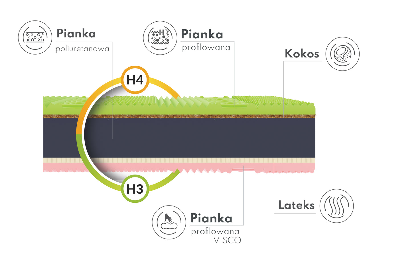 Materac piankowy 22 cm H3/H4 SAVANA LATEKS VISCO KOKOS