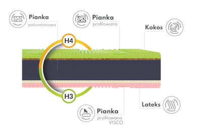 Materac piankowy 22 cm H3/H4 SAVANA LATEKS VISCO KOKOS