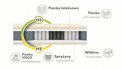 Materac Hybrydowy Multipocket Duo Med H3/H3 Lateks VISCO memory 24 cm
